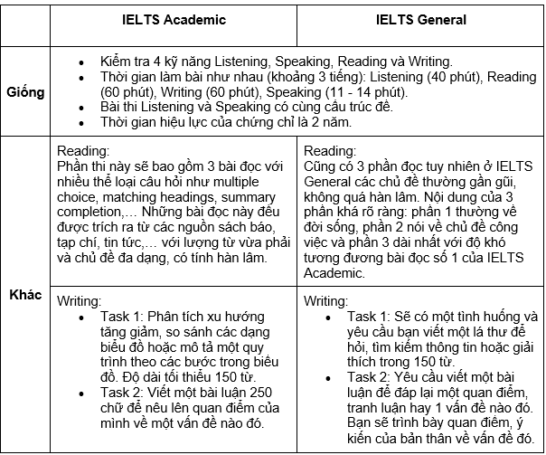 Bảng so sánh giữa IELTS Academic và IELTS General