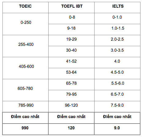 Bảng quy đổi điểm chứng chỉ TOEIC - TOEFL - IELTS