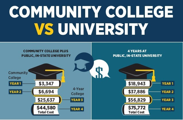 community college vs university 1