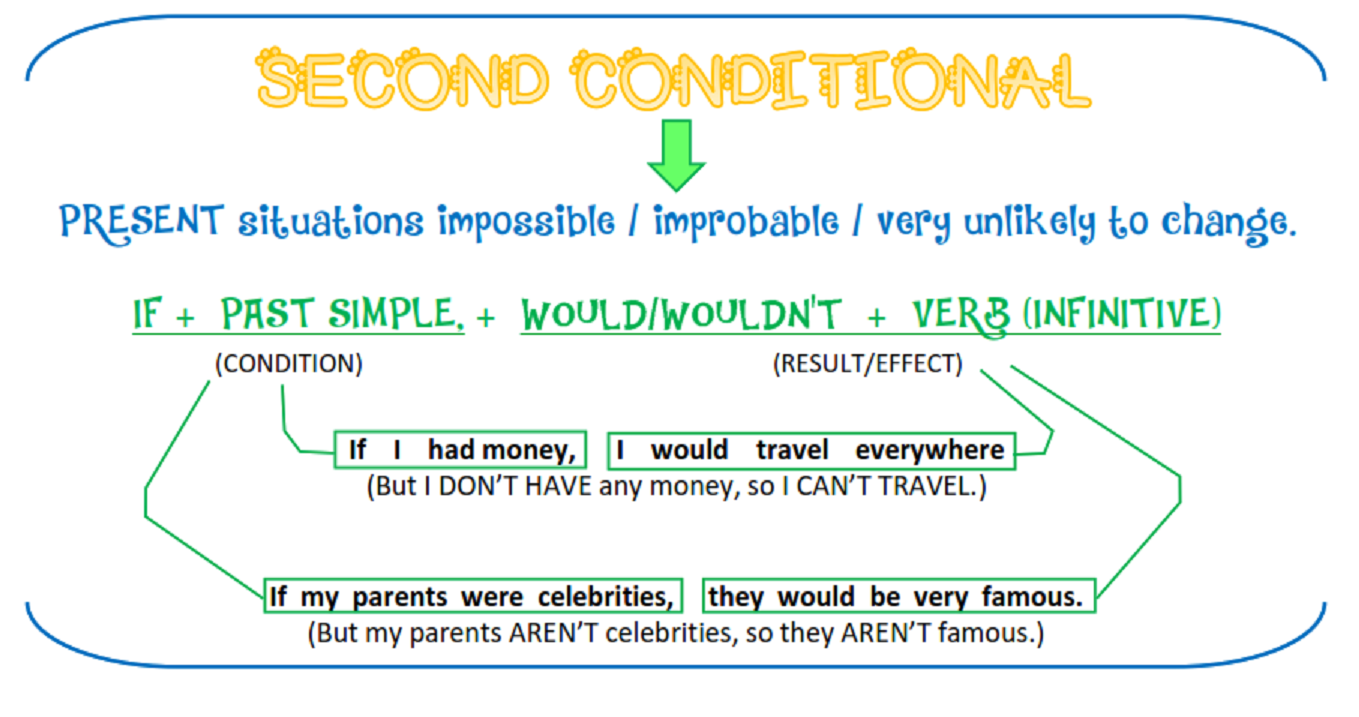 2nd conditional. Second conditional sentences. Second conditional примеры. 5 Предложений в second conditional. Second conditional правило.