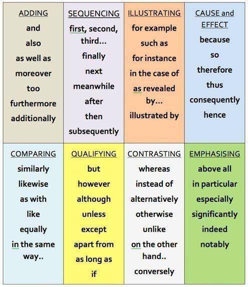 Các loại từ nối trong tiếng Anh