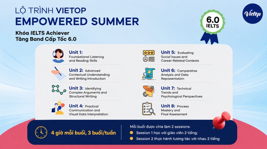 Khóa IELTS hè Vietop 2026 – Phát triển tiếng Anh và kỹ năng toàn diện 6 Lộ trình vietop empowered summer