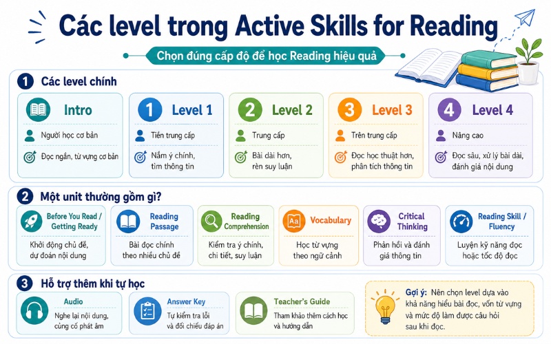 Active Skills for Reading: Review bộ sách luyện đọc tiếng Anh 2 Các level trong active skills for reading