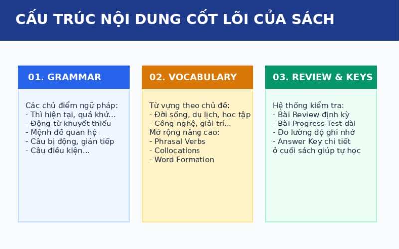 Destination B1 PDF: Review sách và tải bản có đáp án 2 Cấu trúc nội dung cốt lõi của sách