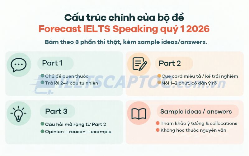Tải PDF bộ đề Forecast Speaking quý 1 2026 và cách ôn hiệu quả 2 Cấu trúc chính của bộ đề Forecast IELTS Speaking quý 1 2026