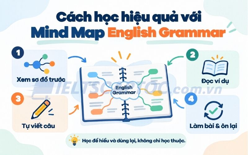 Review Mind Map English Grammar và cách tải PDF để tự học 3 Cách học hiệu quả với Mind Map English Grammar