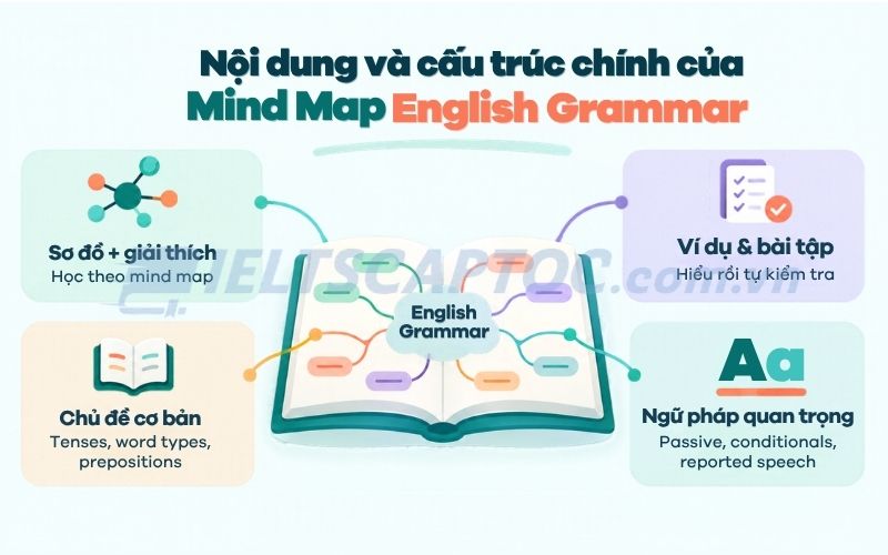 Review Mind Map English Grammar và cách tải PDF để tự học 1 Nội dung và cấu trúc chính của Mind Map English Grammar